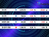 코스닥 2.84% 급락 “트럼..