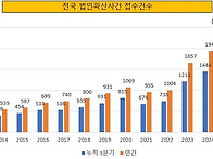 [단독] 올해 ‘기업 파산’..