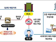 국세청, ‘자기 배만 불리..