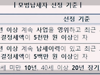 27년부터 모범납세..