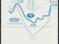 아파트 매매/전세..