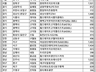 5월 수도권 1만4330가구 ..