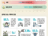 호흡기 위험 비수기 사라짐..