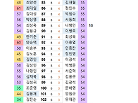 입사서열 2025-12-1
