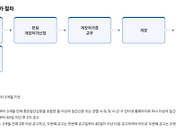 무연분묘개장 절차 안내