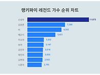 1위 신성우&#183;2위 김원준&#183;..