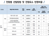 한양대 정시실기시..
