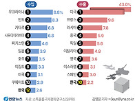 무기 수출양이 점점 늘어나..