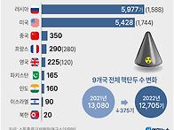 전 세계 핵폭탄 보유량 근..