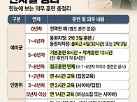 예비군*민방위 연차별 정리