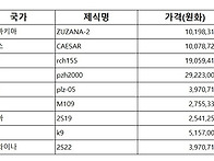 전세계 자주포 가격 비교