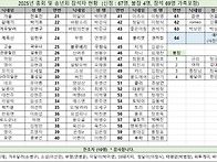 2025년 총회 및 송년회 정..