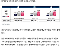 뭔 3한 4온도 아니고 왜 ..