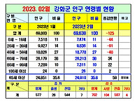 강화군 인구현황(..