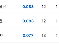 시즌 초반 매우 치열한 세..