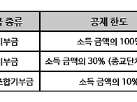 기부금 세금 감면..