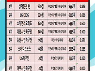 전국체전부 TOP랭..