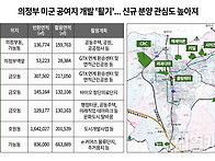 의정부시, 미군 공여지에 ..