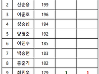 2026 창단이벤트 핸디표