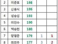 2024년 창단이벤트 핸디표