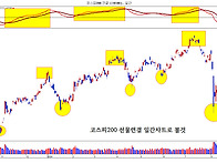 MACD 매디와 조정리듬....