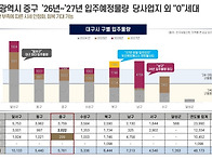 [초역세권] 더샵 중앙로역..