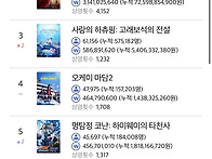 어제자 영화별 관객수