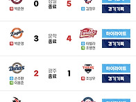 오늘 야구 결과 순위 내일..