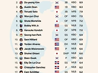 김도영 ＞＞＞＞＞＞ 오타..