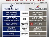 대한항공 vs 아시아나항공