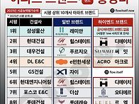 건설사Top10 아파트 브랜..