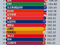 세계 아이큐 순위