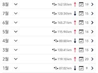 8월 월간 러닝일지