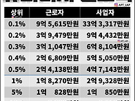 근로소득자 vs 사업가