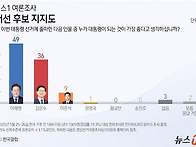 갤럽 이 49 김 36 섹 9..