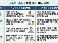 여행 서타일에 따른 비교차..