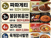 국내 라면 매출 순위에 변..