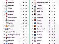 EPL 이번 시즌 홈/어웨이별..