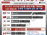 코스피 세계 5위 시총 등..