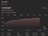 코스피 7800 +