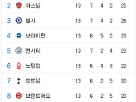 EPL 현재 상위권순위