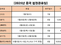 중국, 내년부터 춘절, 노..