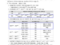 한전 배전공사 총..