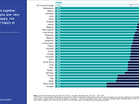 2024년 글로벌 행복지수 ..