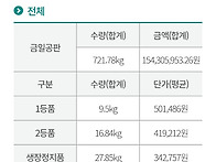 오늘 산림조합전국평균 경..