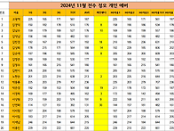 2024년 11월 천수 개인 ..