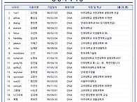 1999년 생명동 등급이야기