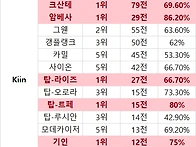 젠지 선수들 올타임 베스트..