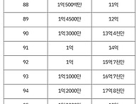 필요경험치 질문있는데요