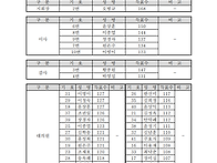 성남시지회 임원 및 대의원..